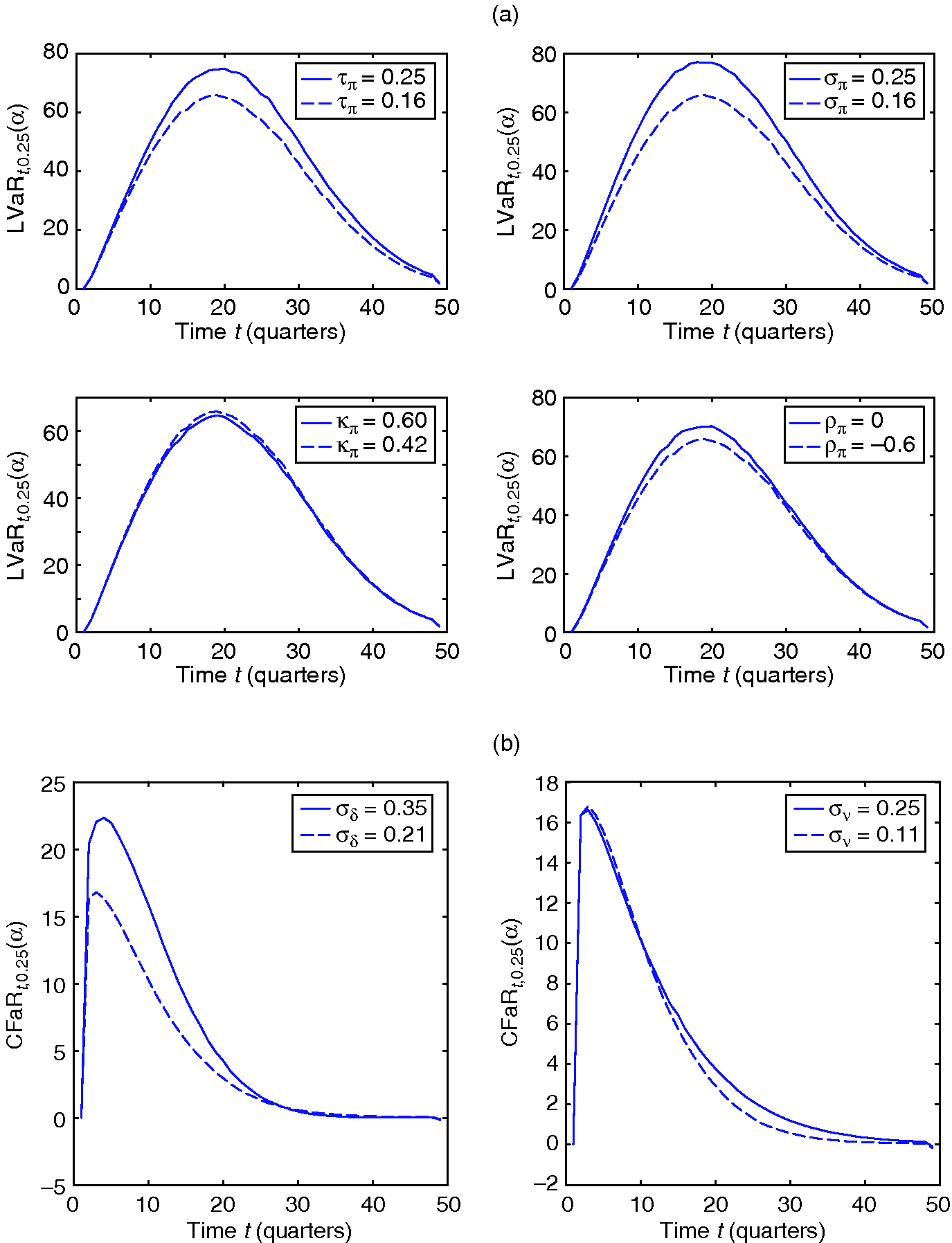 Figure 4: Sensitivity analysis for (a) LVaR and (b) CFaR