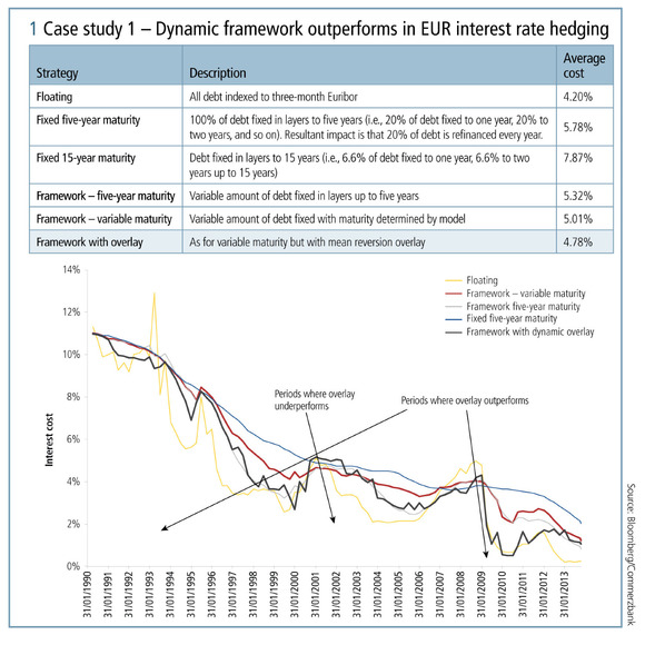 Dynamic framework outperforms in EUR interest rate hedging