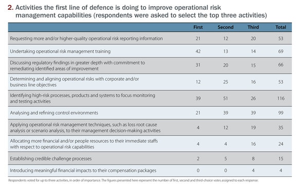 Activities the first line of defence is doing to improve operational risk management capabilities