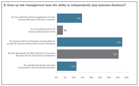 Does op risk management have the ability to independently stop business decisions