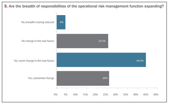 or-r1214-fig-5Are the breadth of responsibilities of the operational risk management function expanding