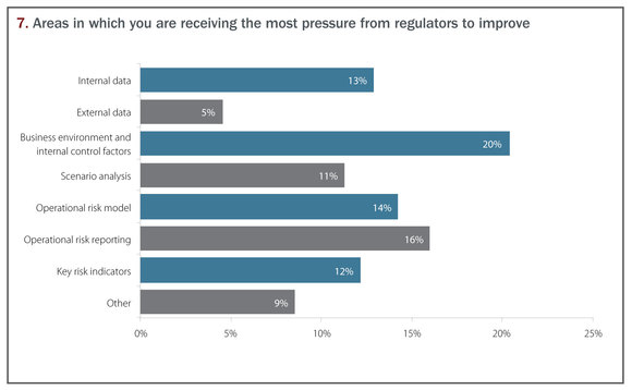 Areas in which you are receiving the most pressure from regulators to improve