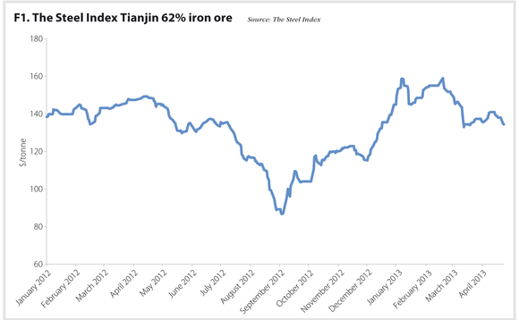 figure 1 - Iron ore metals