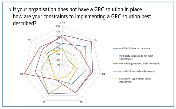 How are your constraints to implementing a GRC solution best described
