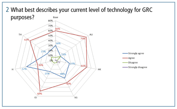 What best describes your current level of technology for GRC purposes