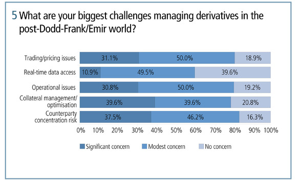 What are your biggest challenges managing derivatives in the post-Dodd-Frank and Emir world