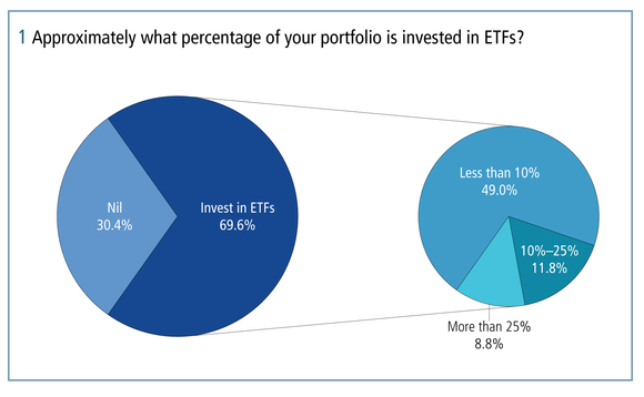 More than two-thirds of respondents to the Asian exchange-traded funds survey have invested in ETFs