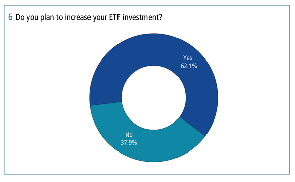 Around 62 per cent of respondents plan to increase their investment in ETFs