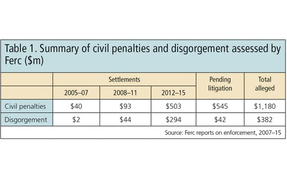 table-1-summary-of-civil-penalties