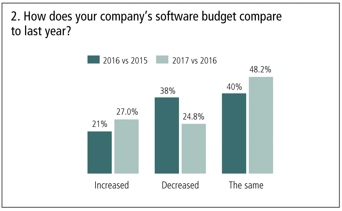  2-company's-software-budget