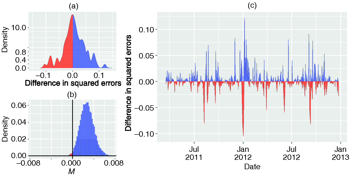 mprovement in out-of-sample forecasts of trade volumes vt using changes in the diversity of news Δ⁢Ht