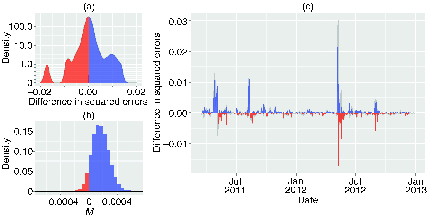 Improvement in out-of-sample forecasts of news diversity fluctuations Δ⁢Ht using returns from the FTSE 100