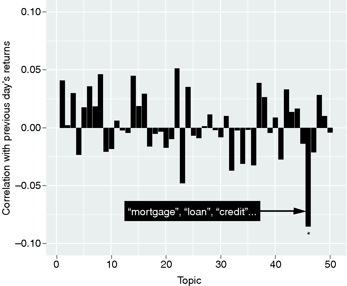 Identification of topics that correlate individually with previous-day market movements.