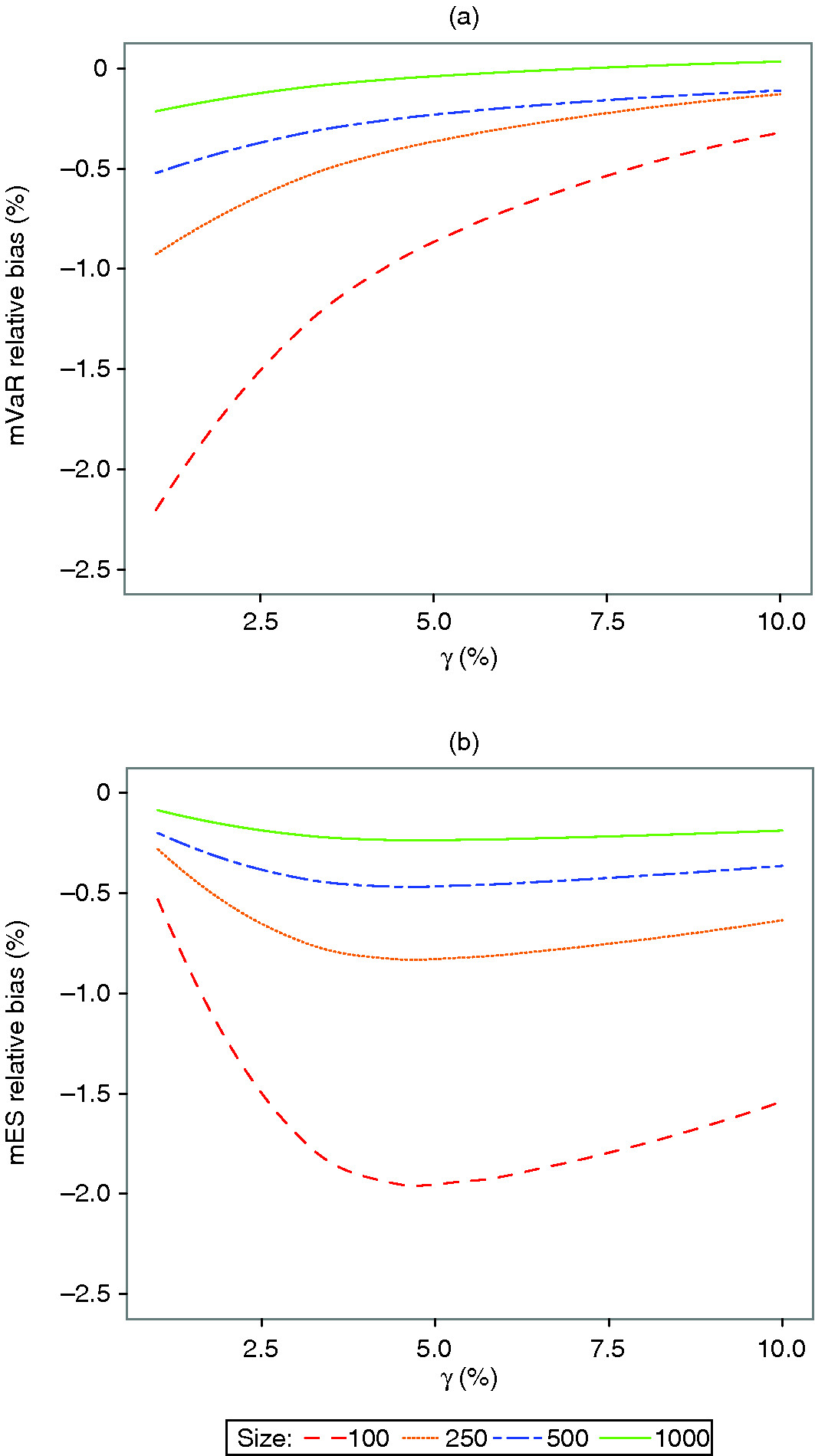 Figure 4: mVaR and mES finite-sample relative bias for normal distributions