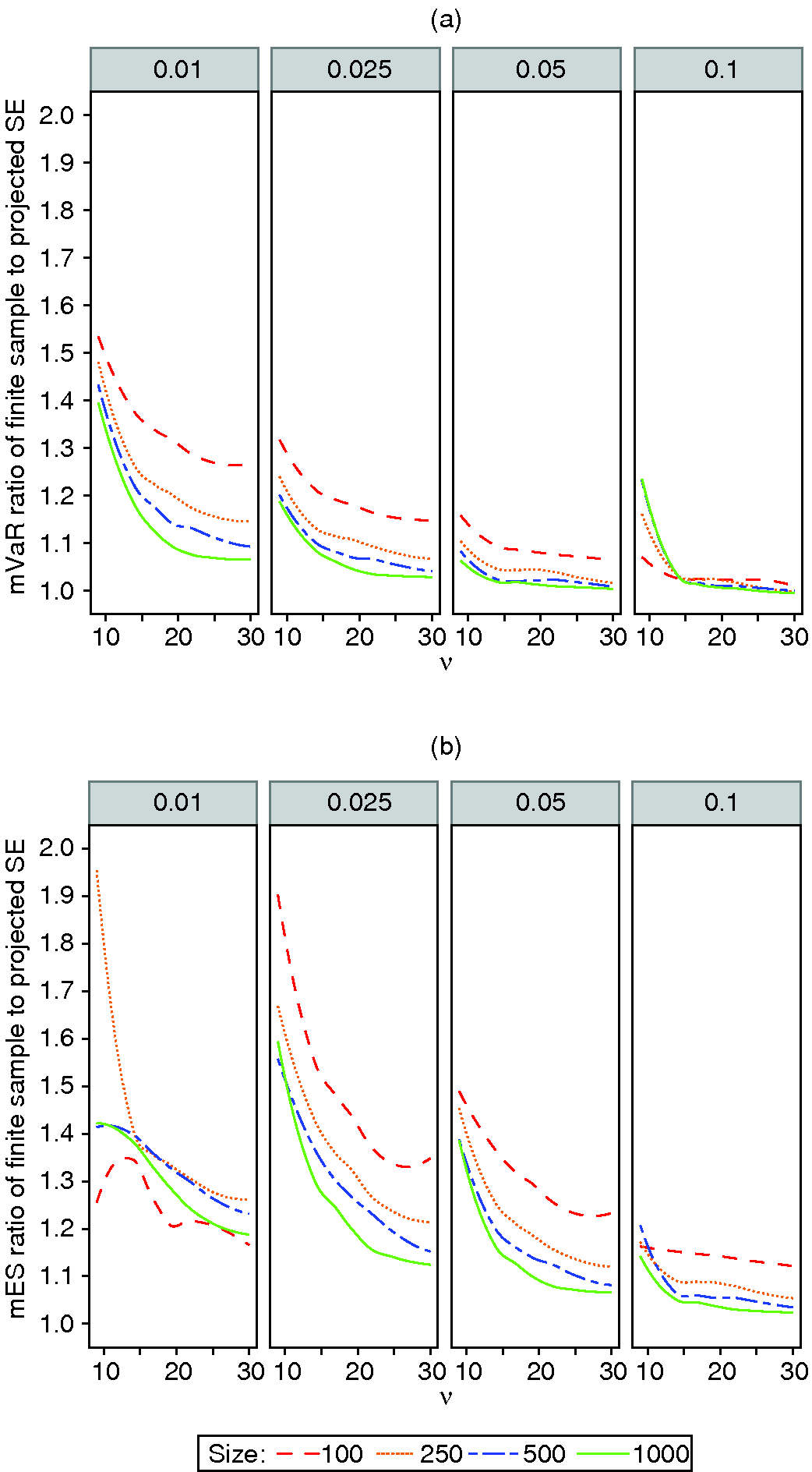 Figure 8: (a) mVaR and (b) mES finite-sample to projected SE ratios for t-distributions.