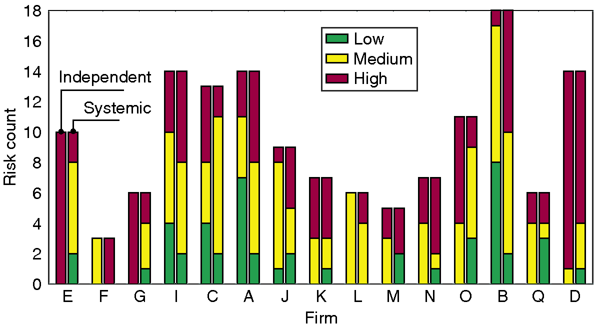 Figure 3: Breakdown of independent impact