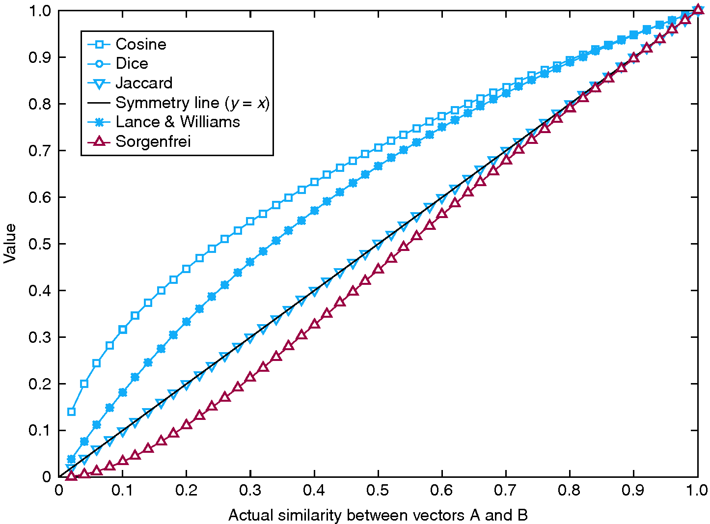 Figure 6: Sensitivity of each similarity measure