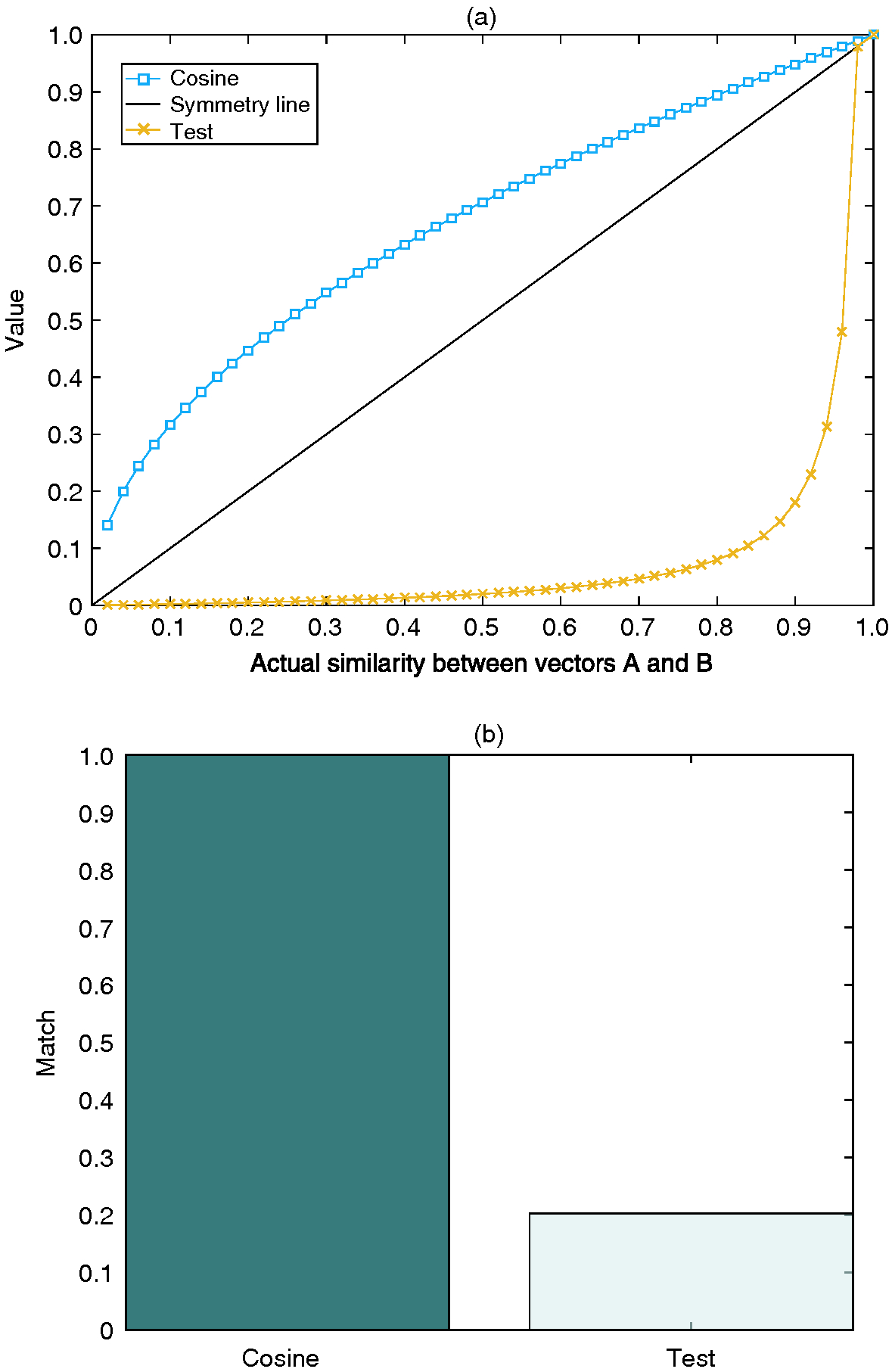 Figure 7: Actual similarity between vectors A and B