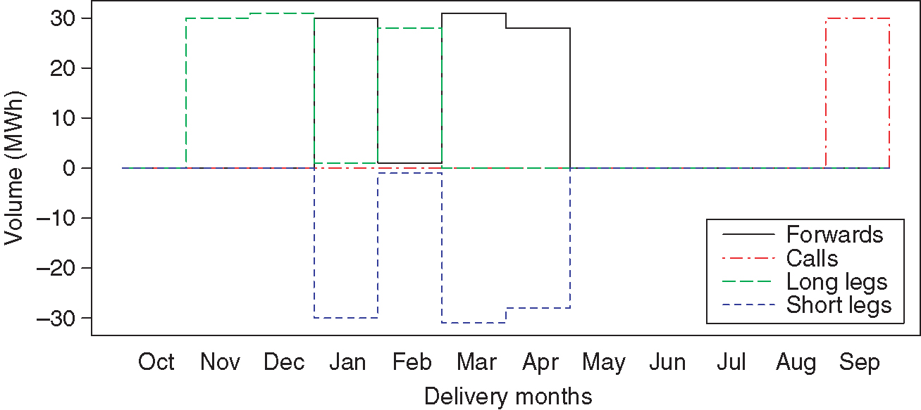 Illustration of a monthly swing decomposition. Illustration of the value-optimizing choice of a swing decomposition into monthly products. For example, the value of 30 (solid black curve) in January refers to a January future delivering 30 MWh in total over the entire month. The green long-dashed line showing, for example, 31 in December indicates that all time-spread options together swap a maximum of 31 MWh in total from other months into December. Correspondingly, the blue short-dashed line showing, for example, -31 in March means all time-spread options swap a maximum of 31 MWh in total out of March into the other months.