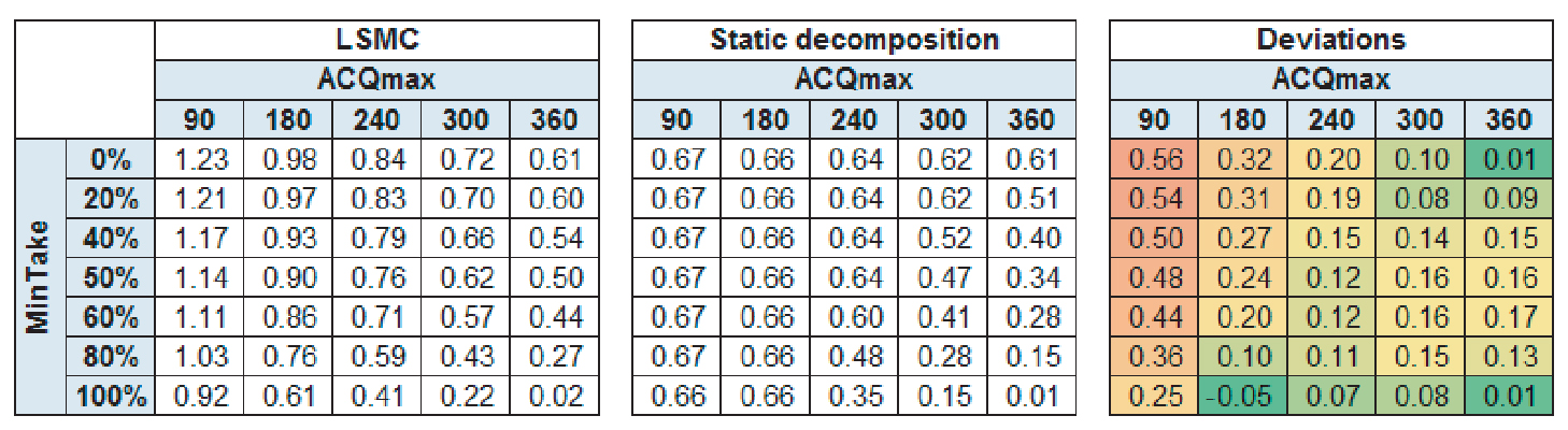 Results compared with LSMC. Results of our swing valuation approach (center), LSMC swing values applied to a mean-reversion process (...) (left) and deviations of the two (right) in EURO/MWh for several swing flexibilities with a month-ahead indexed strike. The columns show different values of ... and the rows show MinTake ratios (...). We assumed a flat forward curve of 18.5EURO/MWh, a flat annual forward volatility term structure of 21.0% and a flat cash volatility of 120%. We used valuation date September 1, 2017, delivery period October 2017 to September 2018.