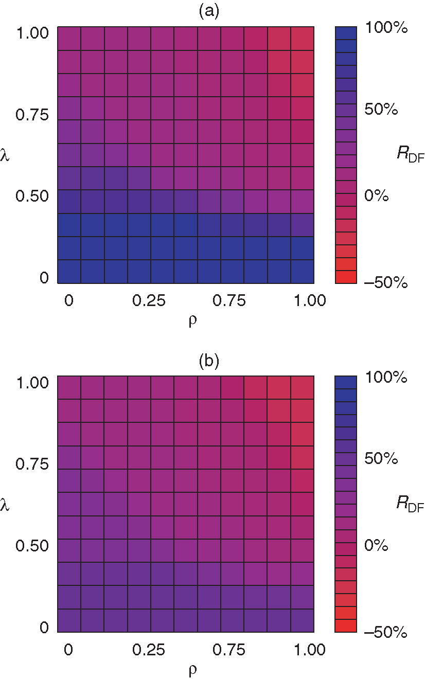 Color map of the (final) residual default fund ratio ... depending on the magnitude of credit and liquidity shocks, given by the loss given default lambda and the lost funding replenishment ratio rho, respectively. (a) The scenario of distributed initial shocks with .... (b) The scenario of cover 2 initial shocks.
