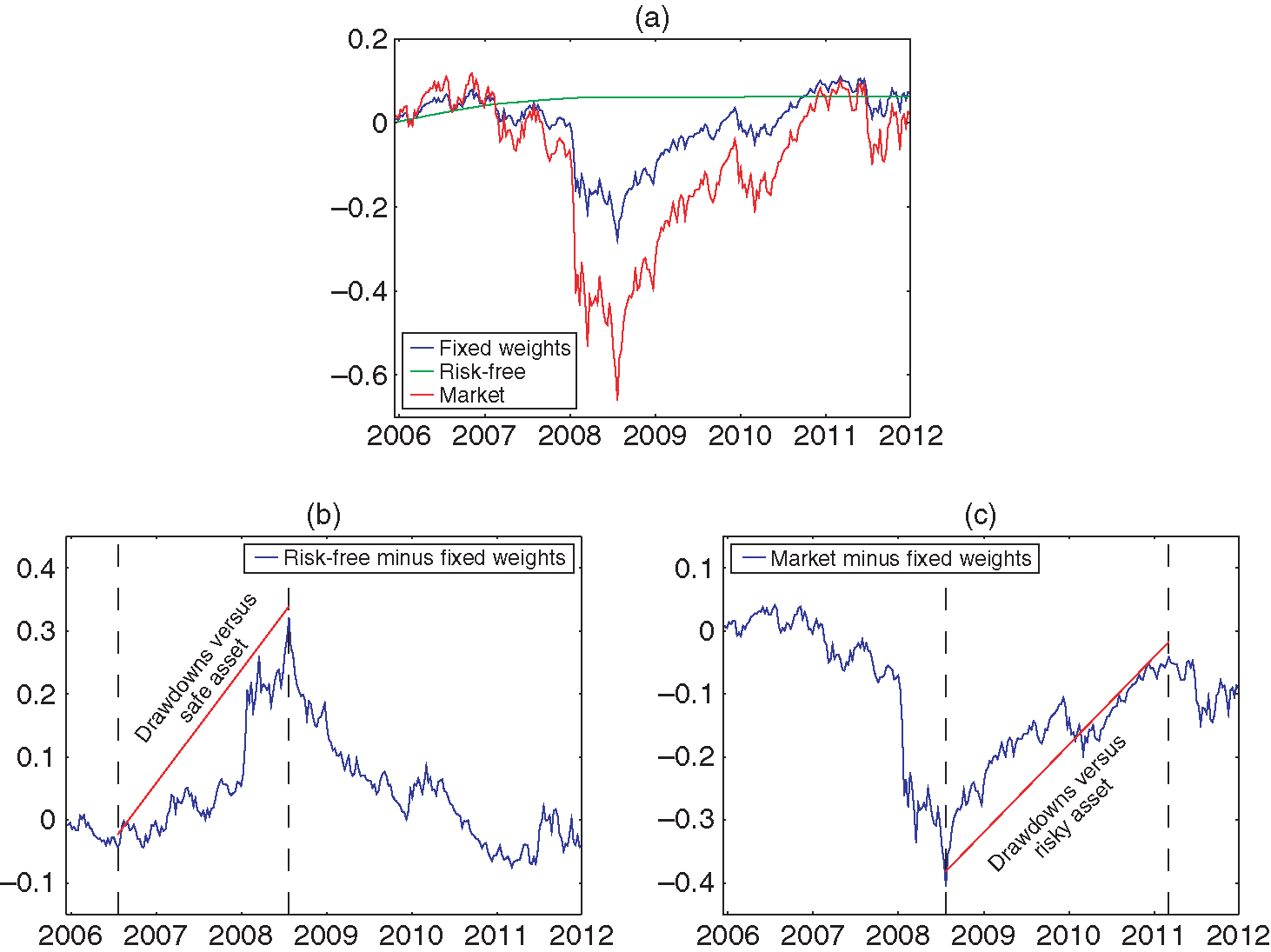 Drawdowns relative to the safe and risky assets for a 50/50 fixed-weight strategy, 2007--12. (a) Cumulated log returns. (b) Drawdowns, risk-free minus fixed weights. (c) Drawdowns, market minus fixed weights.