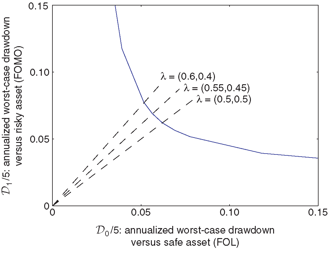 The drawdown frontier, ... (weeks), .... FOMO: fear of missing out. FOL: fear of losing.