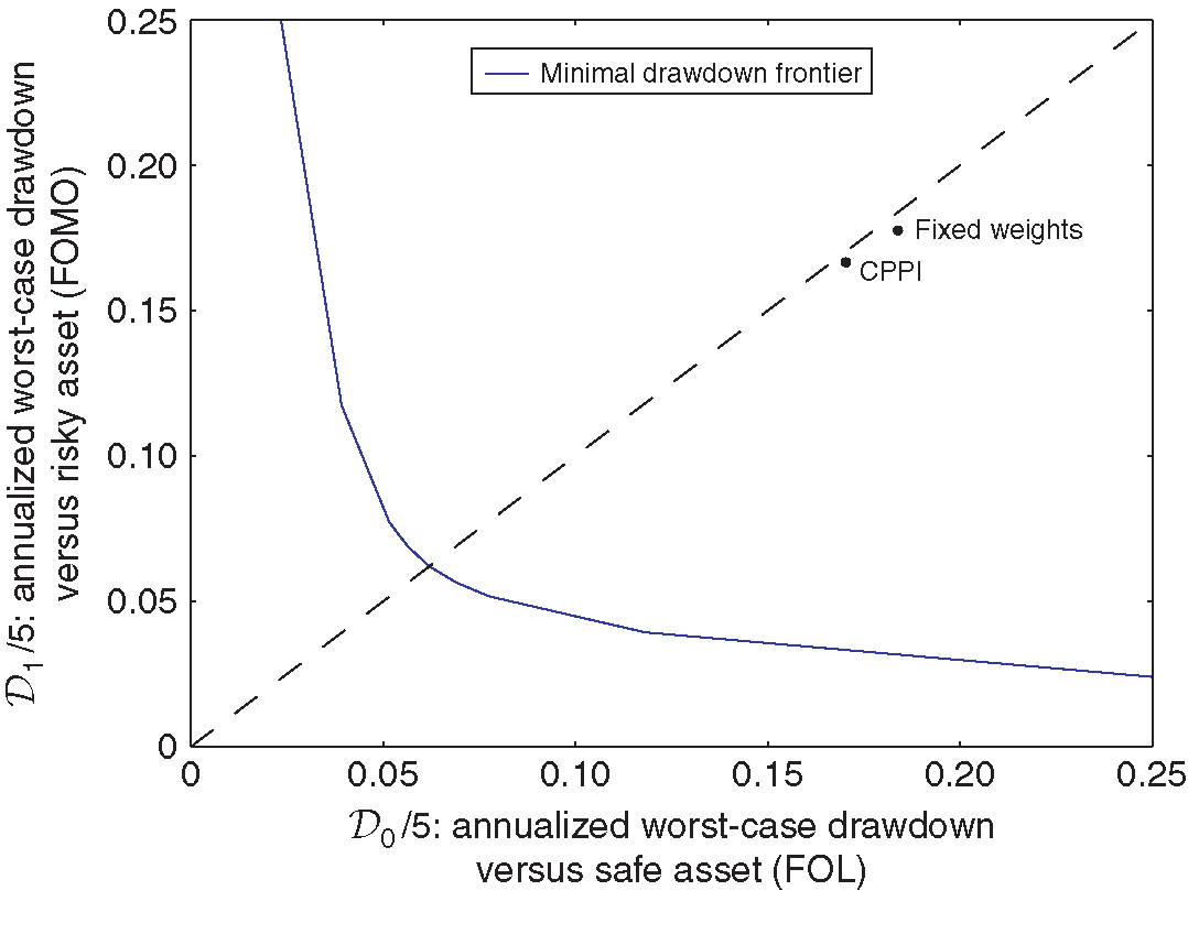 Worst-case drawdowns for prior-free efficient, fixed-weight and CPPI strategies. FOMO: fear of missing out. FOL: fear of losing.