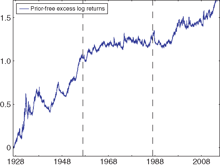 Excess log returns of prior-free optimal portfolio over fixed-weight strategy, 1927--2014.