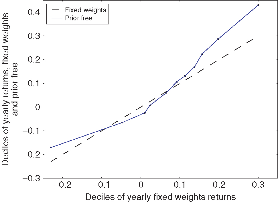 Q--Q plot of yearly returns for the prior-free optimal and fixed-weight strategies, 1927--2014.
