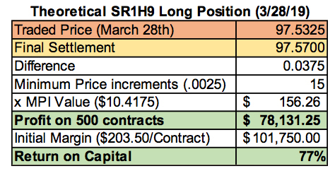 CME SOFR Futures and SOFR Volatility 