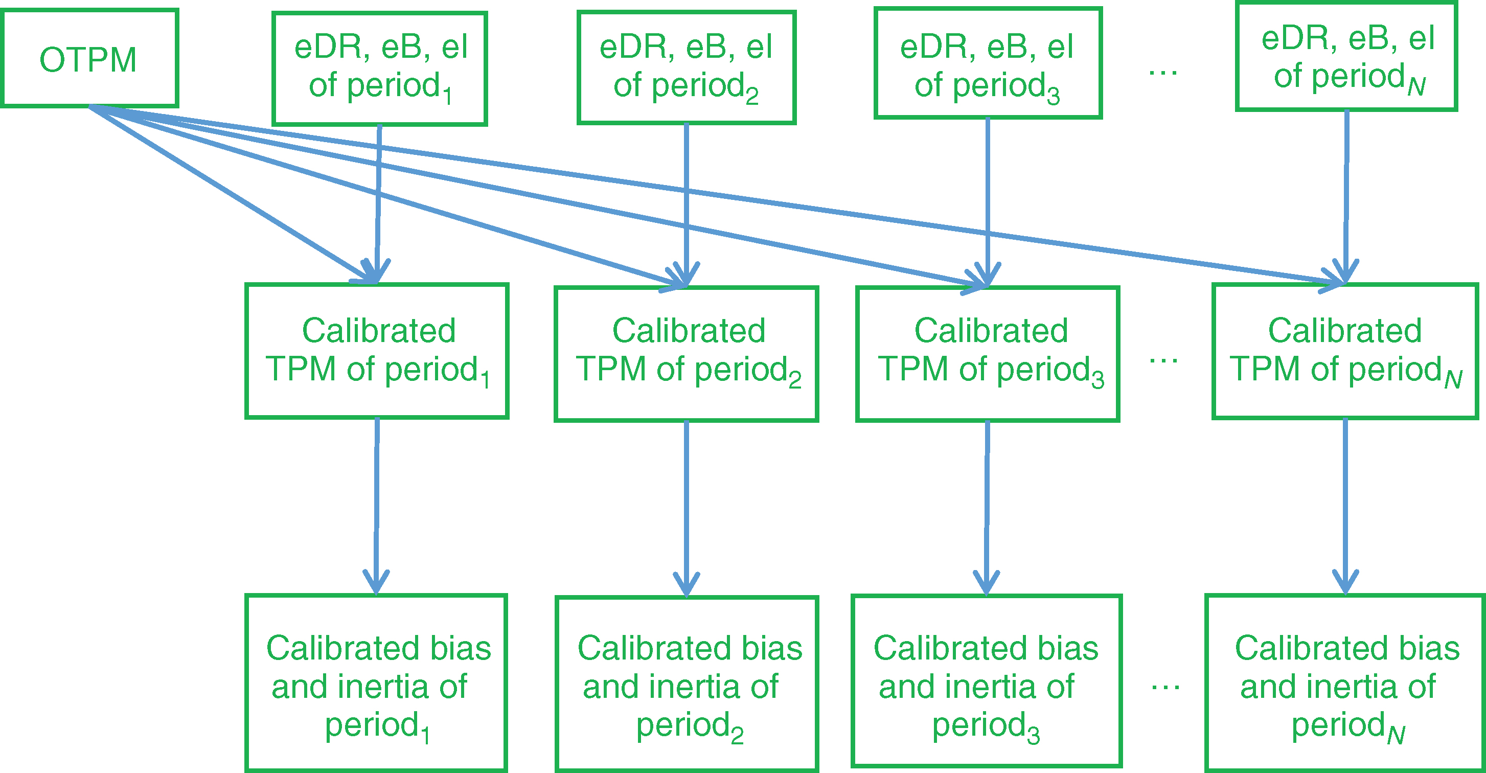 Conceptual illustration of the calibration process.