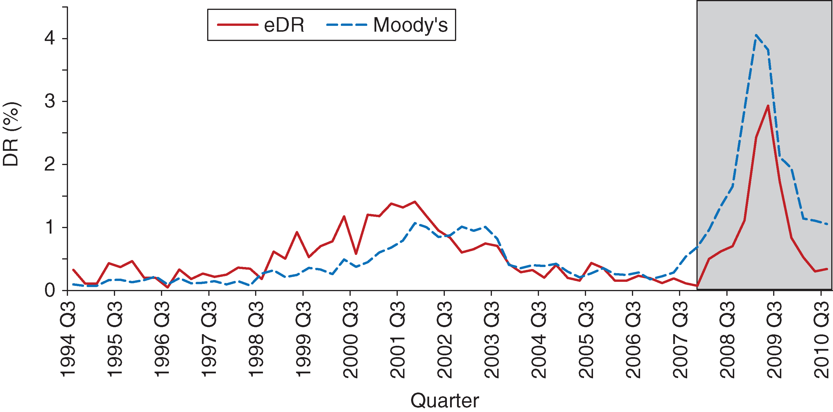 In-sample and out-of-sample model fit (Moody's model).