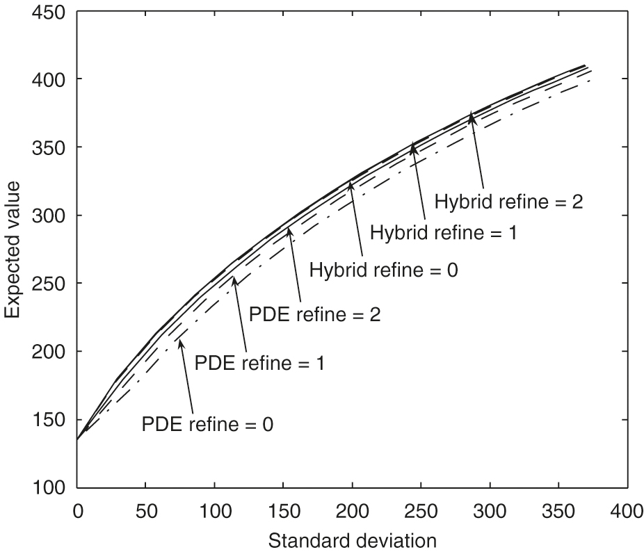 Convergence of frontiers in the PDE method and the hybrid method. The frontiers labeled with ``PDE'' are obtained from the PDE method (Section ...). The frontiers labeled with ``Hybrid'' (Section ...) are obtained from a Monte Carlo simulation that uses the optimal controls determined by solving the HJB equation (...).