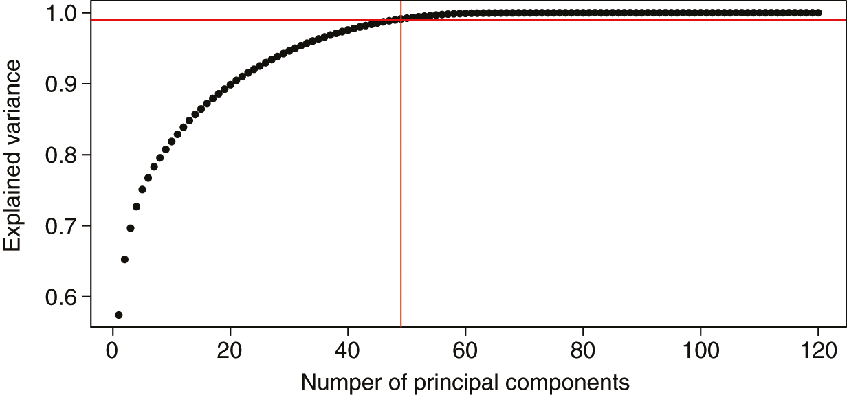 Explained variance versus principal components. The explained variance of the system versus the number of selected components from the PCA is plotted, with the 99% point of explained variance marked by red lines.