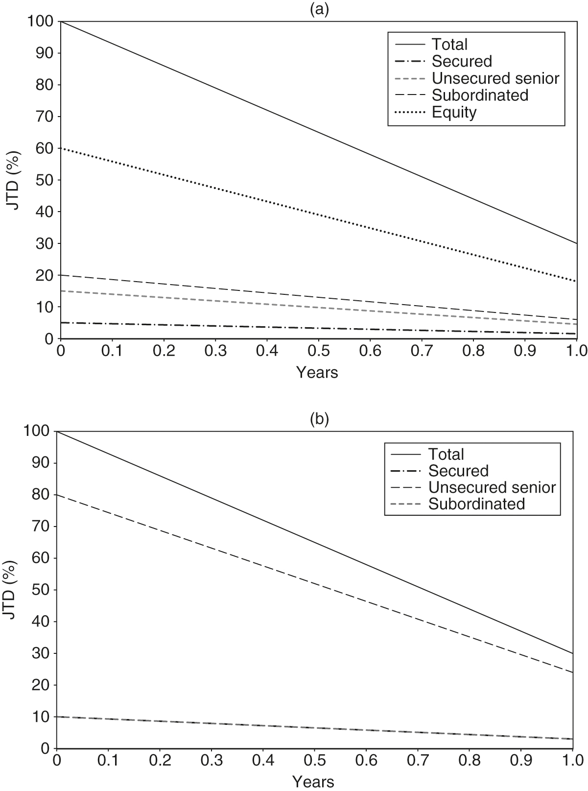 Linear JTD decrease over time: (a) corporates and (b) sovereigns. The JTD decreases linearly as a function of time, with the JTD components for corporates shown in part (a) and the JTD components for sovereigns shown in part (b).