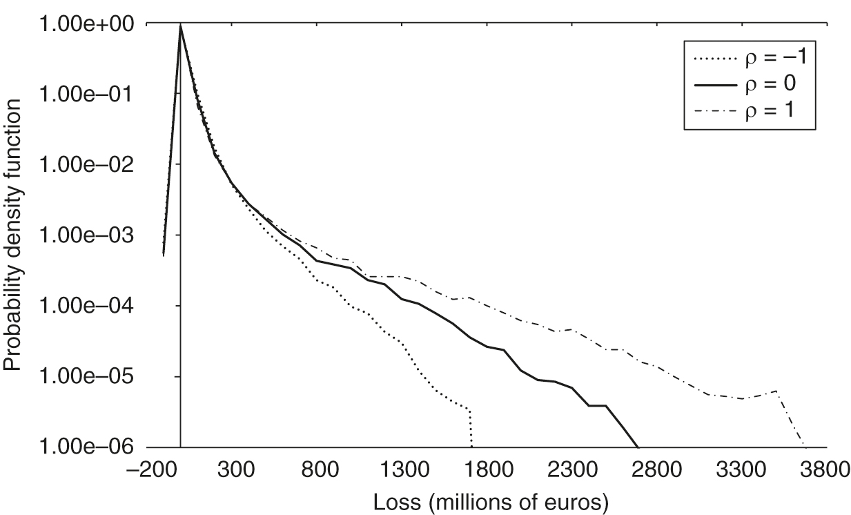 Loss distribution versus rank correlation. The loss distributions for different values of rank correlation (rho=-1.0,0,1.0) are shown, where a negative loss value corresponds to a profit for the bank.