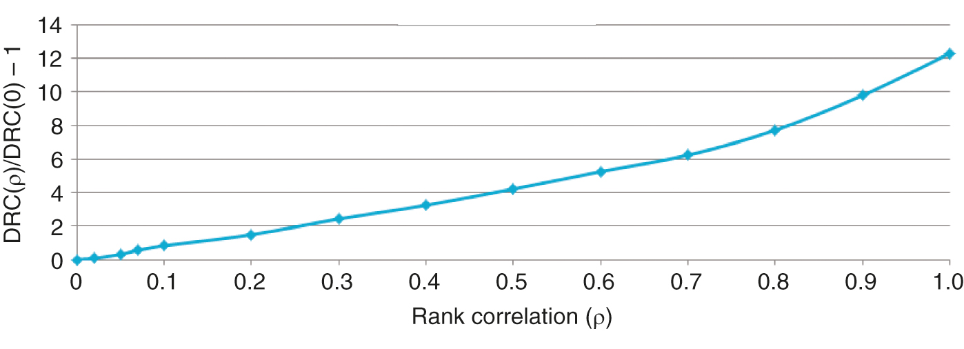 DRC versus rank correlation. The DRCs for various rank correlations normalized by the DRC for rho=0 are shown.
