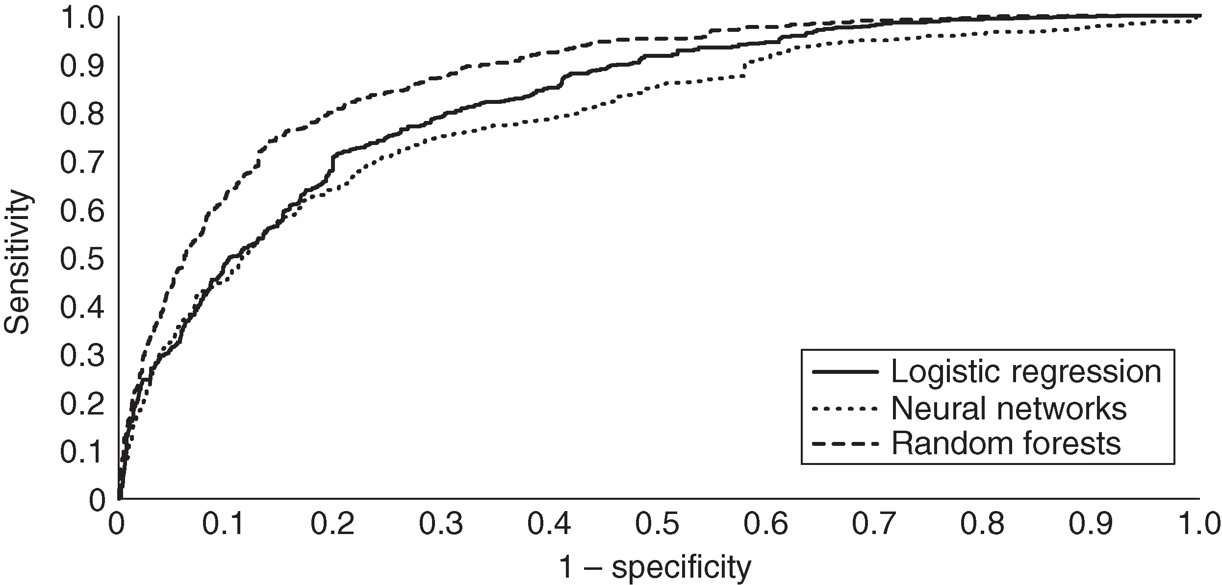 The ROC curves of all customers on an out-of-time sample for different classification techniques.