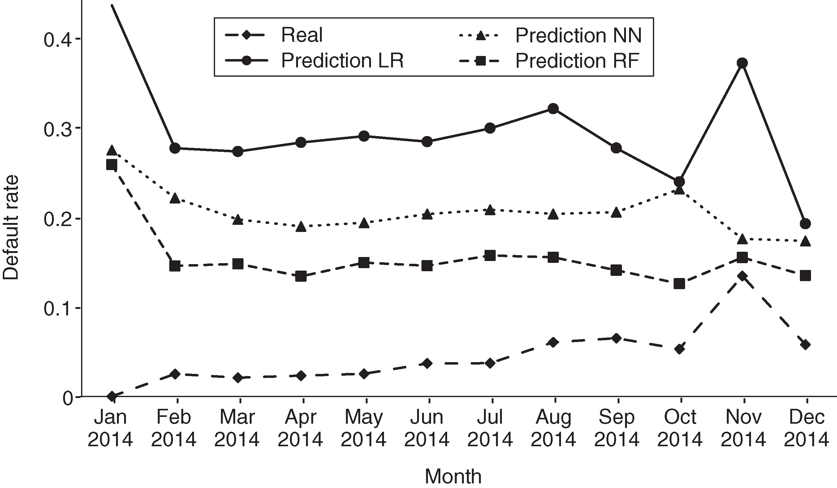 Default rate by month.