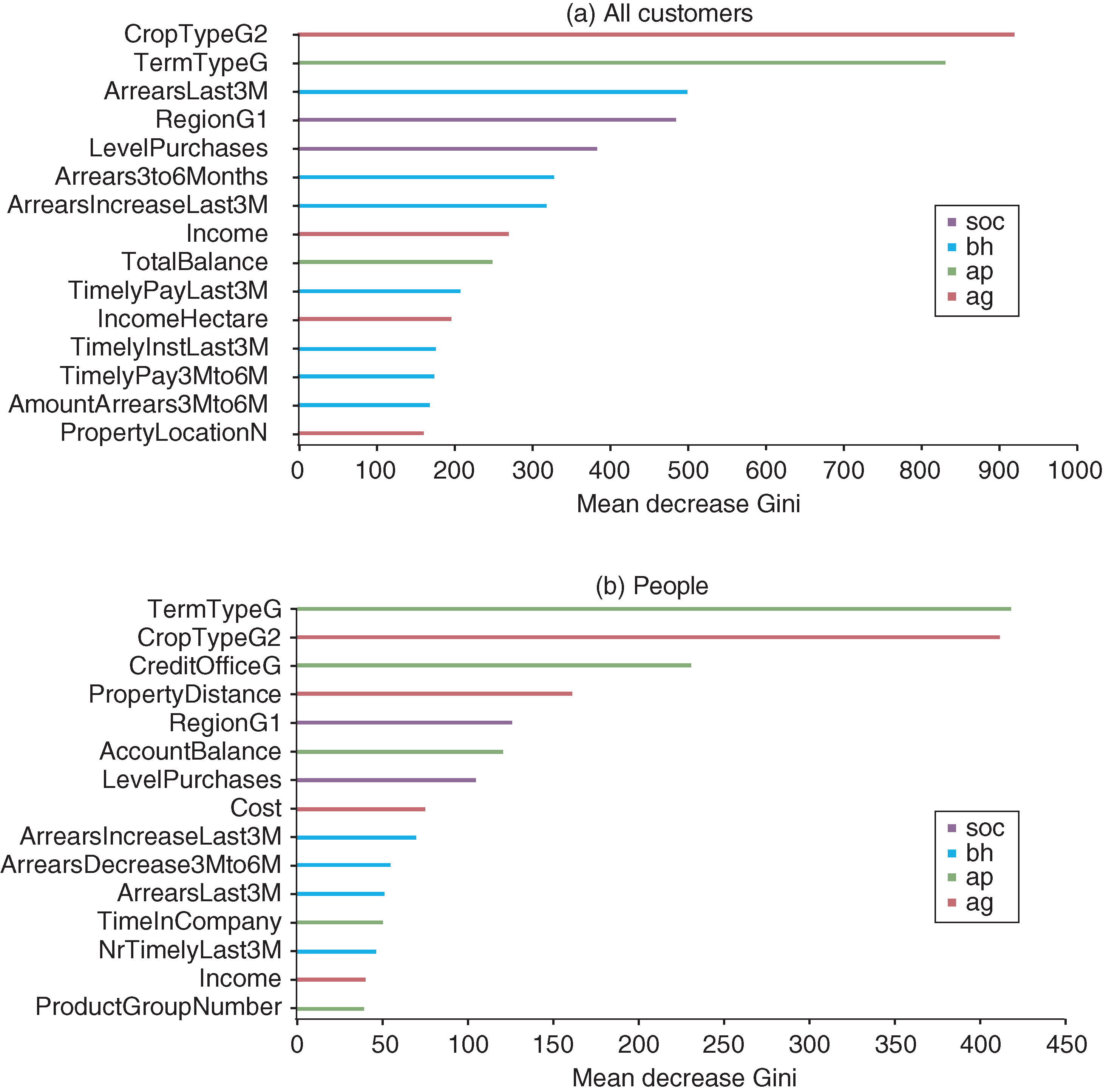 Importance of variables. The abbreviations sd, ap, ag and bh stand for sociodemographic variables, credit variables, agribusiness variables and behavioral variables, respectively.