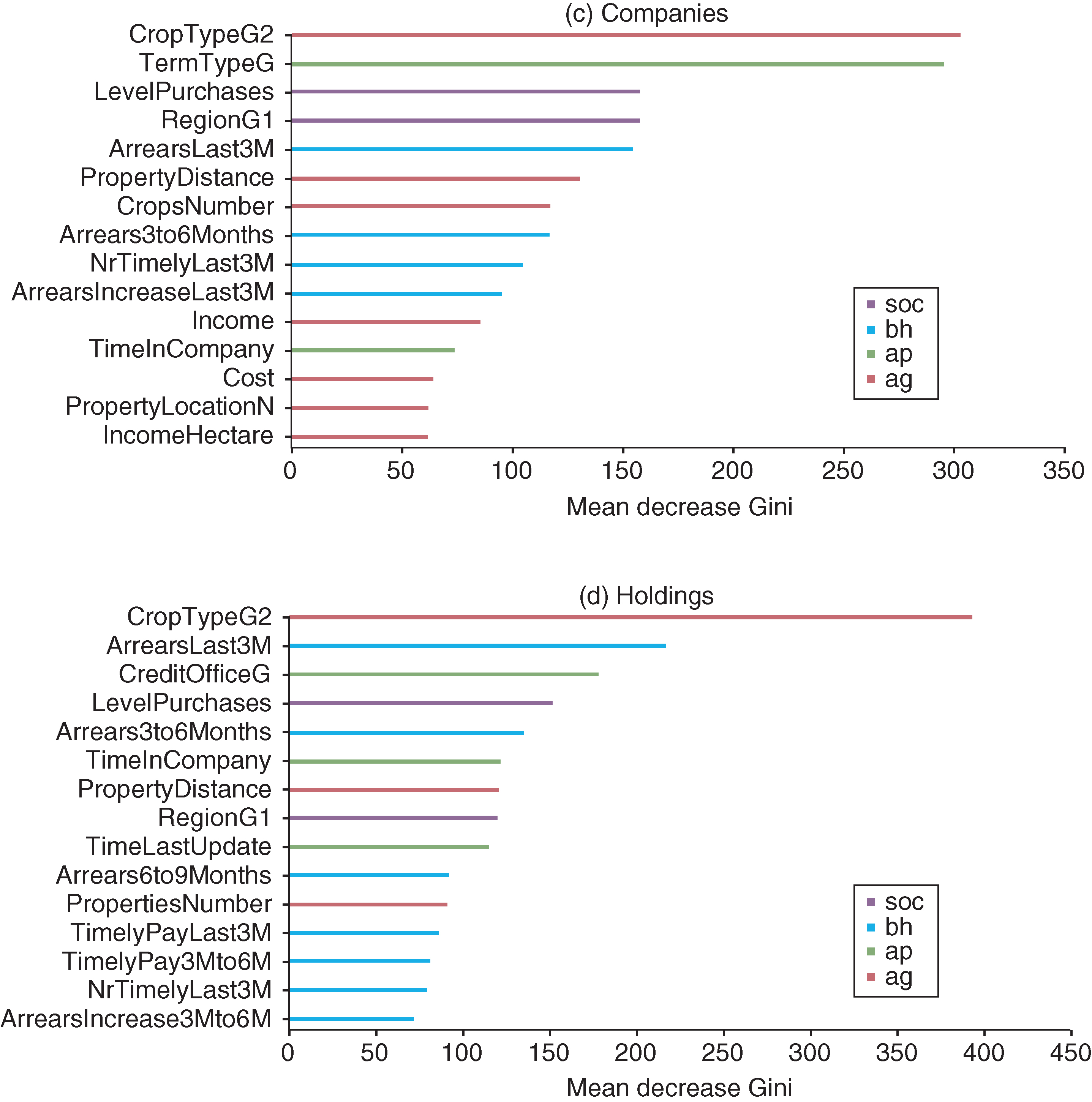 Continued. The abbreviations sd, ap, ag and bh stand for sociodemographic variables, credit variables, agribusiness variables and behavioral variables, respectively.