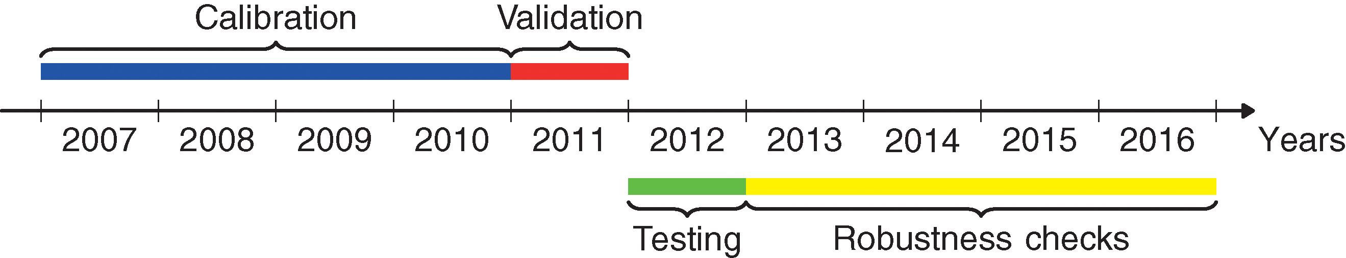 The time line describes the data segmentation that we use to calibrate, validate, test and check the robustness of the proposed model. We calibrate the model on the years before 2011 and select the best model hyperparameters on the validation set (2011). We test the performance of the model on 2012 and check its robustness on the years 2013--16.