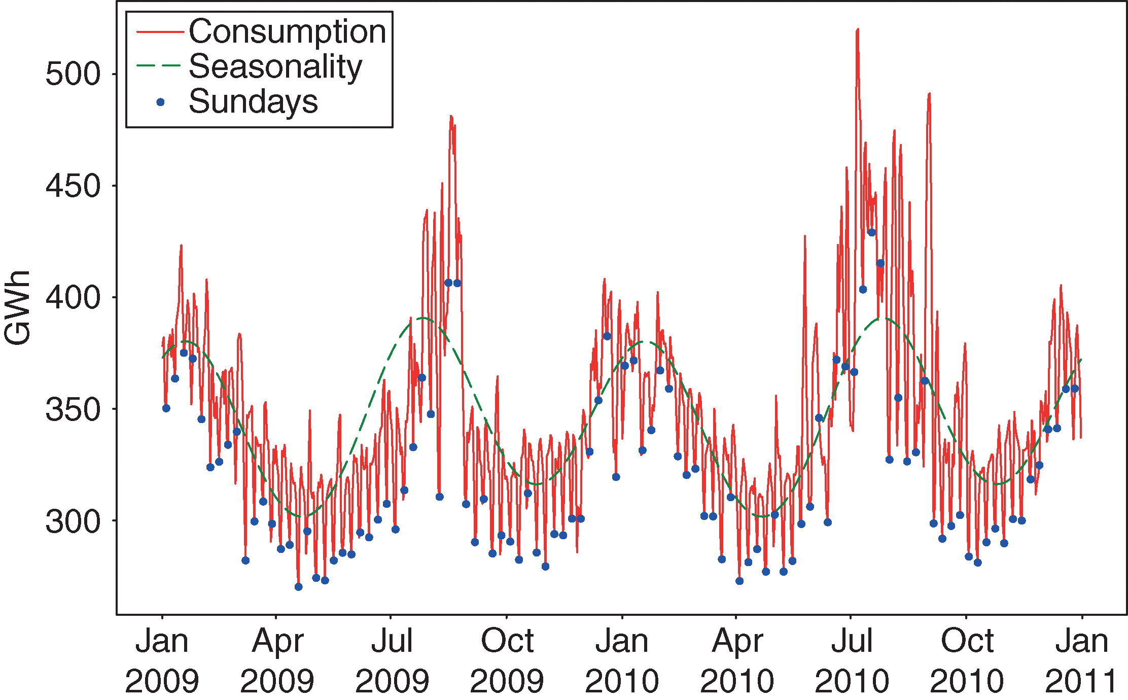 Cumulated power consumption in New England (solid red line) between January 2009 and December 2010 with the fitted seasonal behavior (dashed green line). We can notice a yearly seasonal behavior (with two peaks per year in summer and winter) and locally lower values on Sundays (marked with the blue circles).