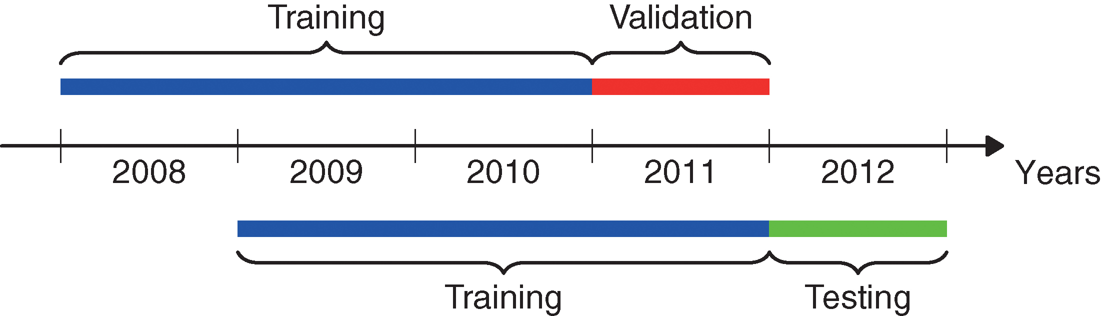 An example of the time line describing the data segmentation we use to validate (above the time axis) and test (below the time axis) the NAX model. The length of the training window (in years) is a hyperparameter; we train on the years before 2011 and select the best model hyperparameters on the validation set (2011). In particular, we show the case of a three-year training set (2008--10). Then, for testing, we calibrate the selected model on the years before 2012 (keeping the training set length equal to the selected hyperparameter), and we test the performance of the model on 2012 data.