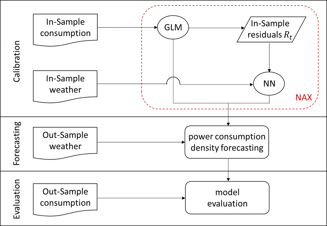 Flow-diagram of the three stages of the ex post technique: calibration, forecasting and evaluation of the proposed model. The presence of a forecasting stage is the main difference with respect to the standard technique.
