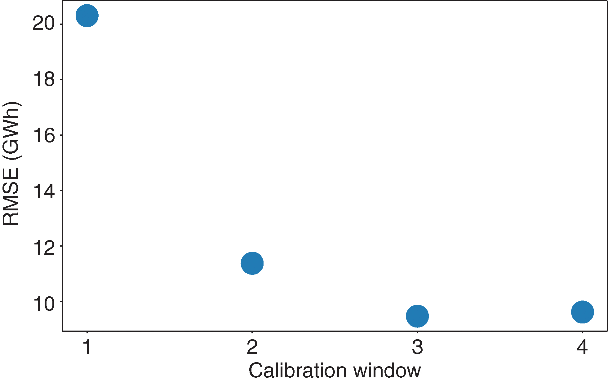 The RMSE of the validation set (2011) with a training window of one year (2010), two years (2009, 2010), three years (2008--10) and four years (2007--10). For every time window, we show the RMSE of the best of the calibrated models. We notice an improvement by extending the training window up to three years.
