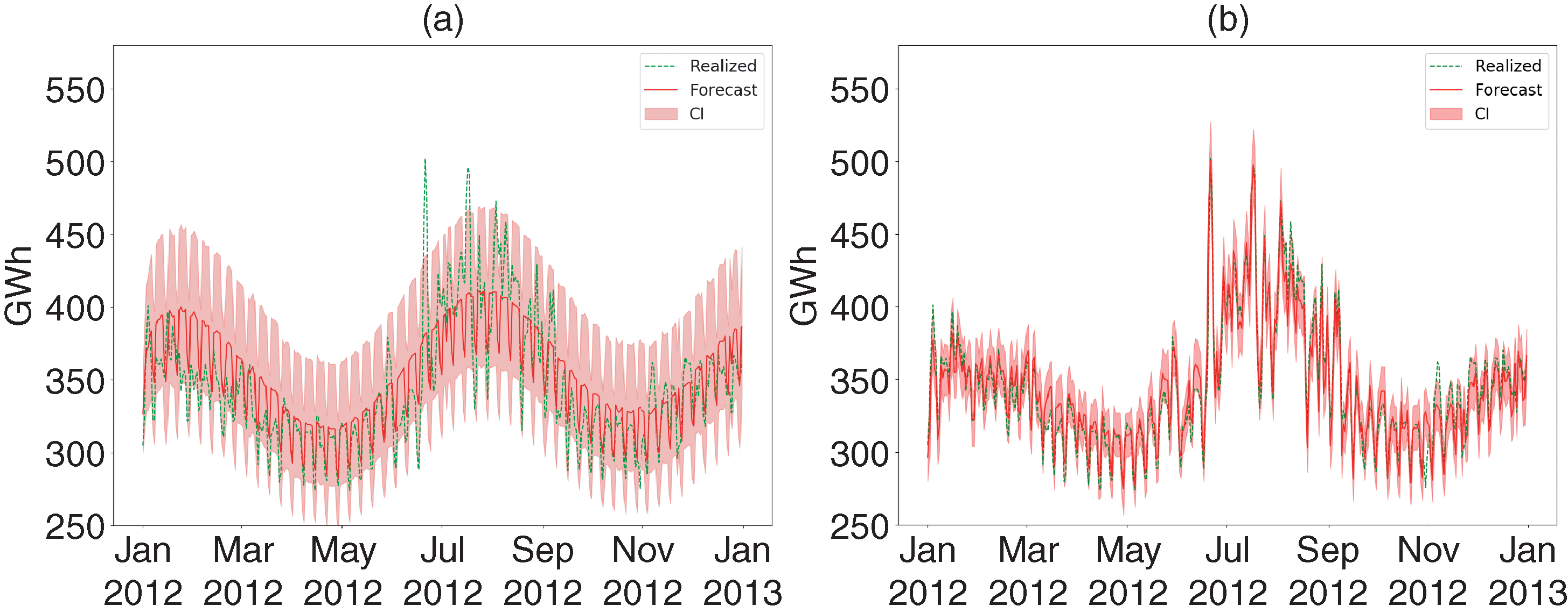 ARX and GPX power consumption middle-term prediction. Realized (dashed green line) and expected (red line) power consumption in GWh between January and December 2012 with predicted 95% CI (shaded area). (a) ARX. (b) GPX.