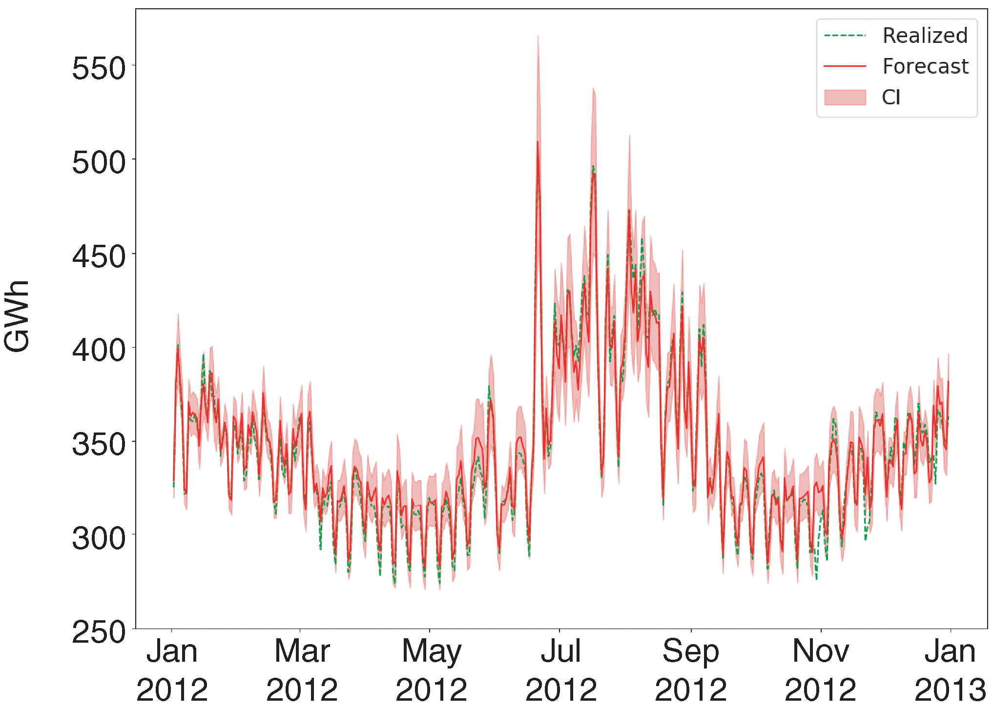 NAX power consumption middle-term density prediction. Realized (dashed green line) and expected (red line) power consumption in GWh between January and December 2012 with predicted 95% CI (shaded area). We observe that, in terms of point forecasting, the model is able to provide a precise forecast even if there are spikes in consumption over summertime; in terms of density, realized consumption falls within the 95% CI on all but 15 days (95.8% of cases).
