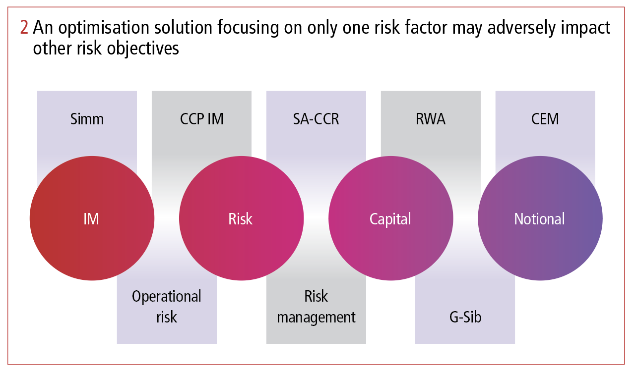 2 an optimisation solution focusing on only one risk factor may adversely impact other risk objectives